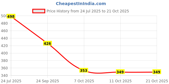 flipkart.com bersache Women Flats Sandal bersache Price History Graph from 24 Jul 2025 to 20 Oct 2025
