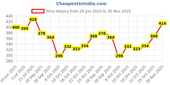 flipkart.com bersache Women Flats Sandal bersache Price History Graph from 20 Jun 2025 to 30 Nov 2025