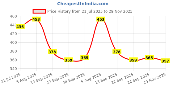 flipkart.com bersache Women Flats Sandal bersache Price History Graph from 21 Jul 2025 to 29 Nov 2025
