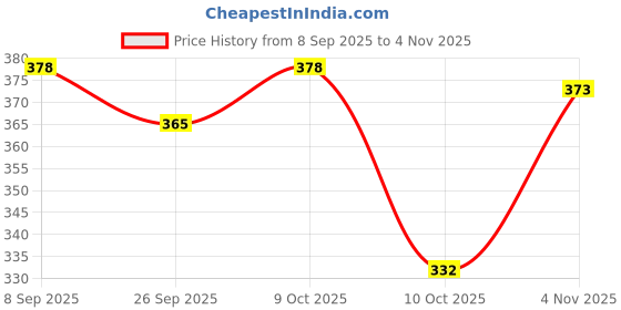 flipkart.com bersache Women Flats Sandal bersache Price History Graph from 8 Sep 2025 to 3 Nov 2025