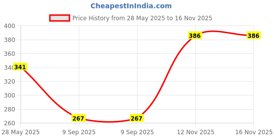 flipkart.com bersache Women Flip Flops bersache Price History Graph from 28 May 2025 to 15 Nov 2025