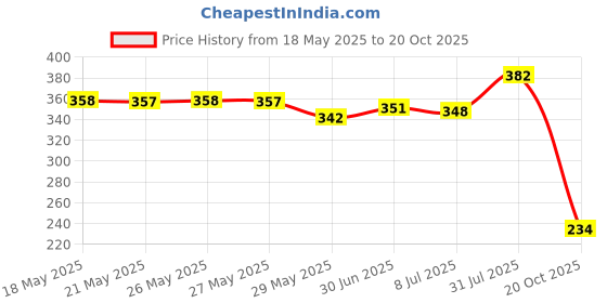 flipkart.com bersache Women Flip Flops bersache Price History Graph from 18 May 2025 to 20 Oct 2025