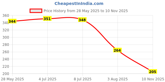 flipkart.com bersache Women Flip Flops bersache Price History Graph from 28 May 2025 to 10 Nov 2025