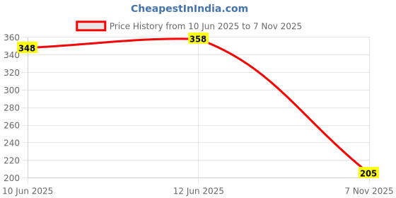 flipkart.com bersache Women Flip Flops bersache Price History Graph from 10 Jun 2025 to 7 Nov 2025