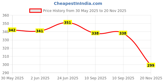 flipkart.com bersache Women Flip Flops bersache Price History Graph from 30 May 2025 to 20 Nov 2025