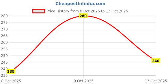flipkart.com bersache Women Flip Flops bersache Price History Graph from 8 Oct 2025 to 13 Oct 2025