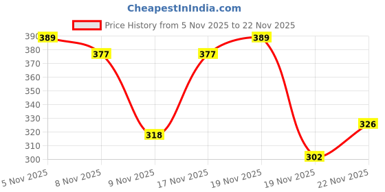 flipkart.com bersache Women Flip Flops bersache Price History Graph from 5 Nov 2025 to 22 Nov 2025