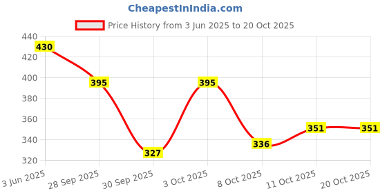 flipkart.com bersache Women Heels Sandal bersache Price History Graph from 3 Jun 2025 to 20 Oct 2025