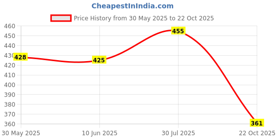 flipkart.com bersache Women Heels Sandal bersache Price History Graph from 30 May 2025 to 22 Oct 2025