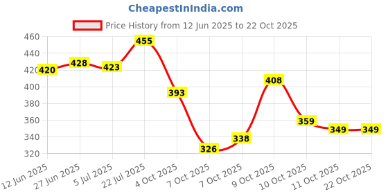 flipkart.com bersache Women Heels Sandal bersache Price History Graph from 12 Jun 2025 to 22 Oct 2025