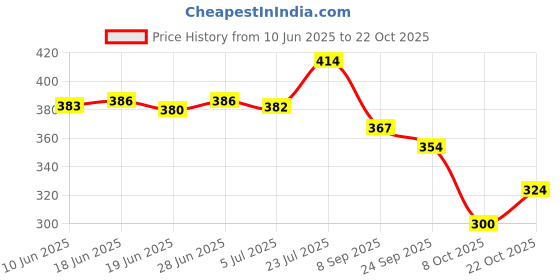 flipkart.com bersache Women Heels Sandal bersache Price History Graph from 10 Jun 2025 to 22 Oct 2025