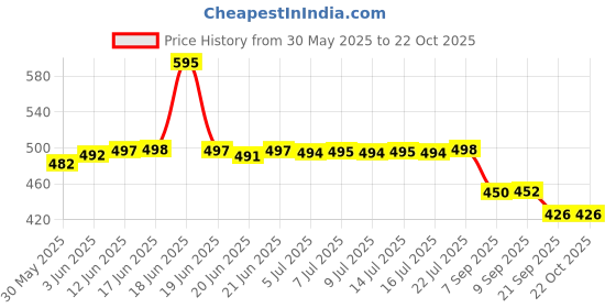 flipkart.com bersache Women Slippers bersache Price History Graph from 30 May 2025 to 22 Oct 2025