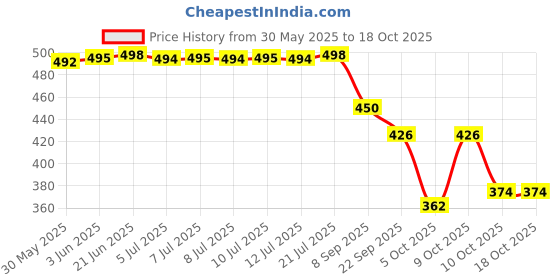 flipkart.com bersache Women Slippers bersache Price History Graph from 30 May 2025 to 18 Oct 2025