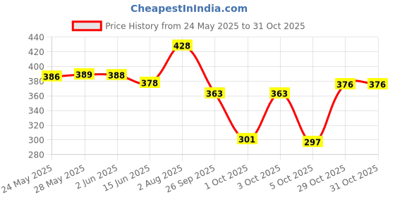 flipkart.com bersache Women Sports Sandal bersache Price History Graph from 24 May 2025 to 29 Oct 2025