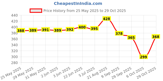 flipkart.com bersache Women Sports Sandal bersache Price History Graph from 25 May 2025 to 29 Oct 2025
