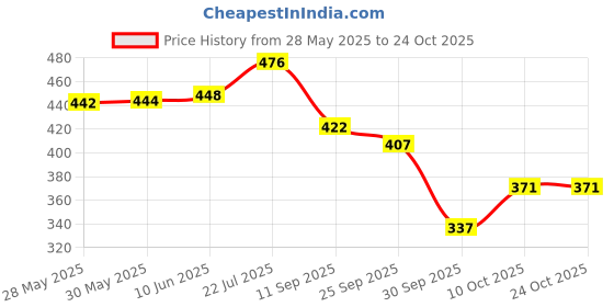 flipkart.com bersache Women Sports Sandal bersache Price History Graph from 28 May 2025 to 22 Oct 2025