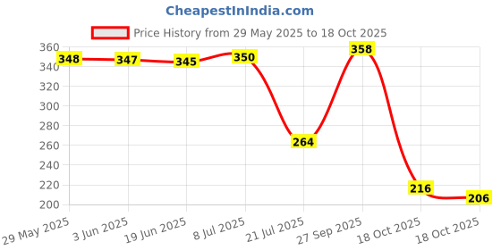 flipkart.com bersache Women Sports Sandal bersache Price History Graph from 29 May 2025 to 18 Oct 2025