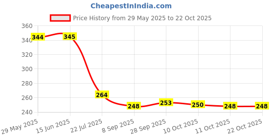 flipkart.com bersache Women Sports Sandal bersache Price History Graph from 29 May 2025 to 21 Oct 2025
