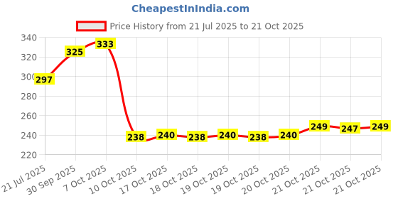 flipkart.com bersache Women Sports Sandal bersache Price History Graph from 21 Jul 2025 to 21 Oct 2025