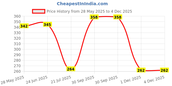 flipkart.com bersache Women Sports Sandal bersache Price History Graph from 28 May 2025 to 4 Dec 2025