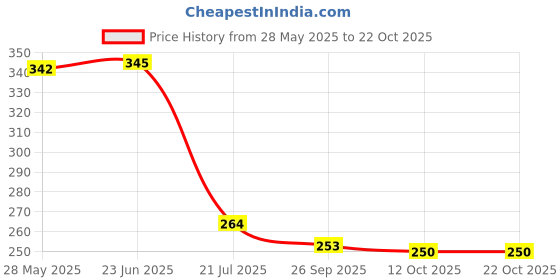 flipkart.com bersache Women Sports Sandal bersache Price History Graph from 28 May 2025 to 21 Oct 2025