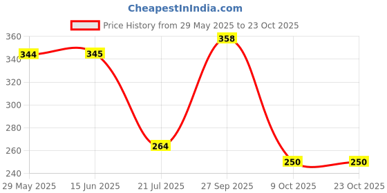 flipkart.com bersache Women Sports Sandal bersache Price History Graph from 29 May 2025 to 22 Oct 2025