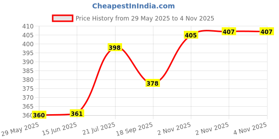 flipkart.com bersache Women Sports Sandal bersache Price History Graph from 29 May 2025 to 2 Nov 2025