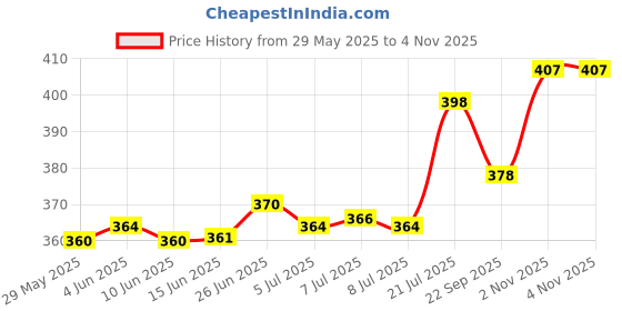 flipkart.com bersache Women Sports Sandal bersache Price History Graph from 29 May 2025 to 2 Nov 2025