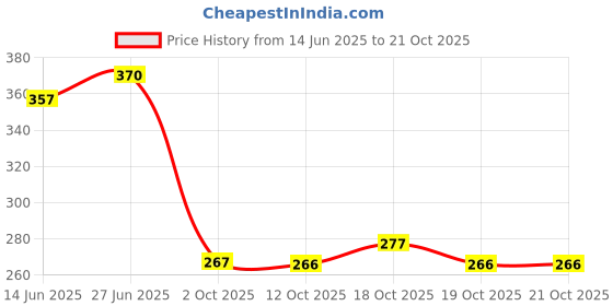 flipkart.com bersache Women Sports Sandal bersache Price History Graph from 14 Jun 2025 to 21 Oct 2025