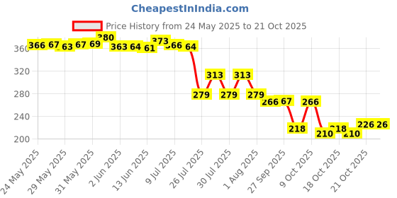 flipkart.com bersache Women Sports Sandal bersache Price History Graph from 24 May 2025 to 20 Oct 2025