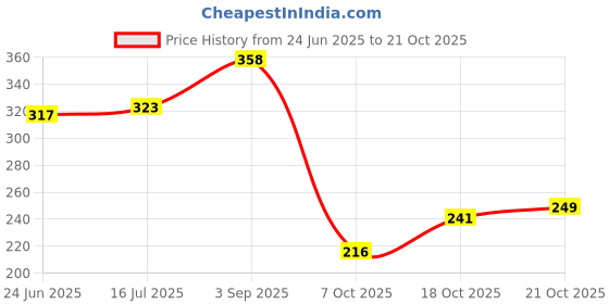 flipkart.com bersache Women Sports Sandal bersache Price History Graph from 24 Jun 2025 to 21 Oct 2025