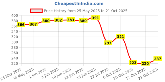flipkart.com bersache Women Sports Sandal bersache Price History Graph from 25 May 2025 to 21 Oct 2025