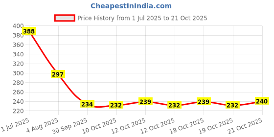 flipkart.com bersache Women Sports Sandal bersache Price History Graph from 1 Jul 2025 to 20 Oct 2025