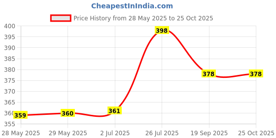 flipkart.com bersache Women Sports Sandal bersache Price History Graph from 28 May 2025 to 24 Oct 2025