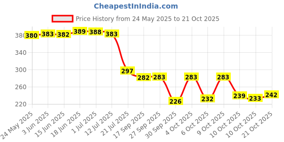 flipkart.com bersache Women Sports Sandal bersache Price History Graph from 24 May 2025 to 21 Oct 2025