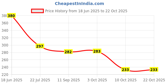 flipkart.com bersache Women Sports Sandal bersache Price History Graph from 18 Jun 2025 to 21 Oct 2025