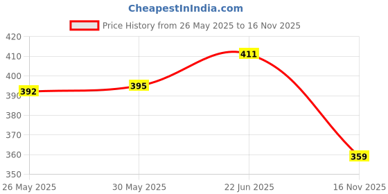 flipkart.com bersache Women Sports Sandal bersache Price History Graph from 26 May 2025 to 16 Nov 2025