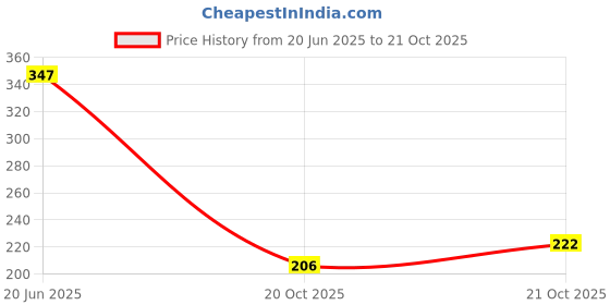 flipkart.com bersache Women Sports Sandal bersache Price History Graph from 20 Jun 2025 to 20 Oct 2025