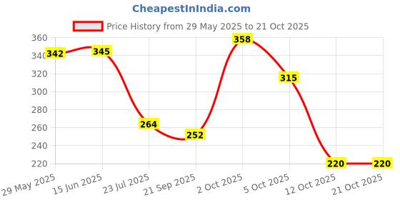 flipkart.com bersache Women Sports Sandal bersache Price History Graph from 29 May 2025 to 21 Oct 2025