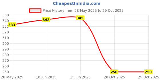 flipkart.com bersache Women Sports Sandal bersache Price History Graph from 28 May 2025 to 28 Oct 2025