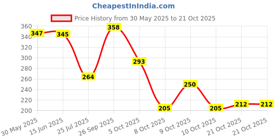 flipkart.com bersache Women Sports Sandal bersache Price History Graph from 30 May 2025 to 20 Oct 2025