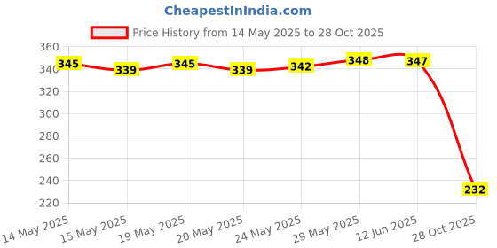 flipkart.com bersache Women Sports Sandal bersache Price History Graph from 14 May 2025 to 28 Oct 2025