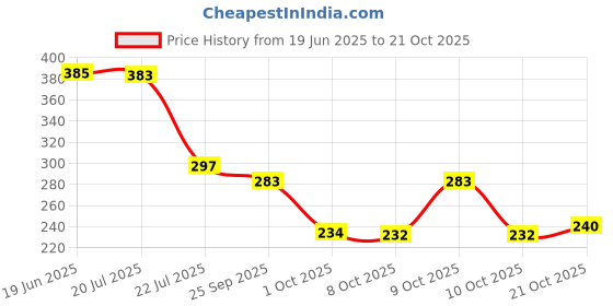 flipkart.com bersache Women Sports Sandal bersache Price History Graph from 19 Jun 2025 to 21 Oct 2025