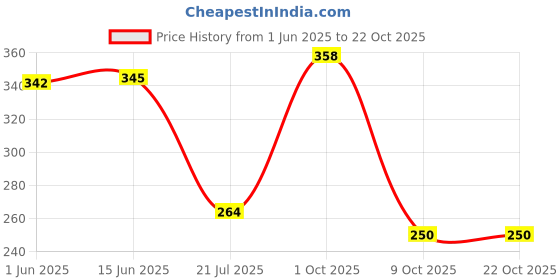 flipkart.com bersache Women Sports Sandal bersache Price History Graph from 1 Jun 2025 to 22 Oct 2025