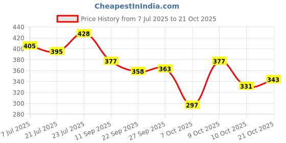 flipkart.com bersache Women Sports Sandal bersache Price History Graph from 7 Jul 2025 to 21 Oct 2025