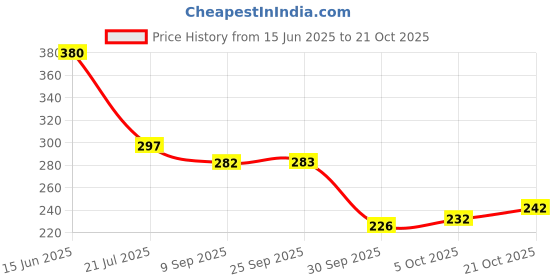 flipkart.com bersache Women Sports Sandal bersache Price History Graph from 15 Jun 2025 to 21 Oct 2025
