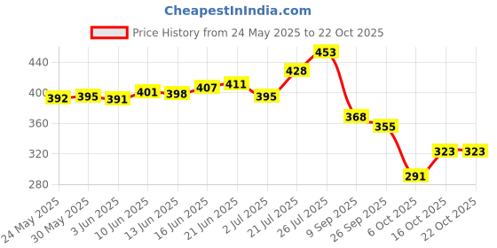 flipkart.com bersache Women Sports Sandal bersache Price History Graph from 24 May 2025 to 21 Oct 2025