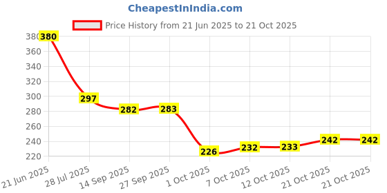 flipkart.com bersache Women Sports Sandal bersache Price History Graph from 21 Jun 2025 to 21 Oct 2025