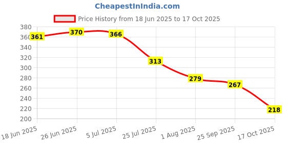 flipkart.com bersache Women Sports Sandal bersache Price History Graph from 18 Jun 2025 to 17 Oct 2025