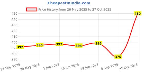 flipkart.com bersache Women Sports Sandal bersache Price History Graph from 26 May 2025 to 27 Oct 2025
